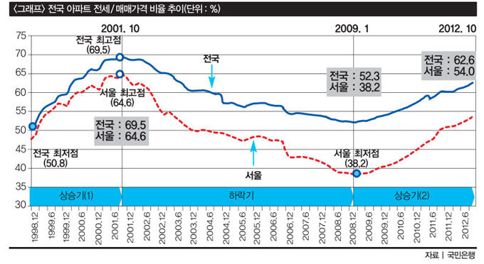 전셋값 뛰면 진짜 집값 오르나