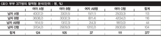 혈액형에 확 끌려서 사랑에 빠진다고?