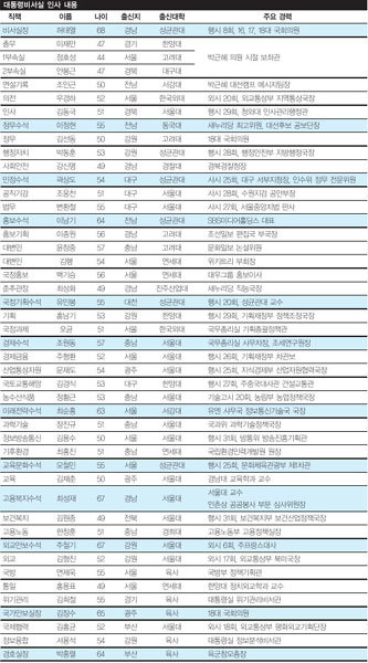 청와대 인사 꼼꼼히 들여다보니…