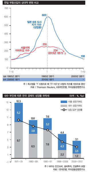 한국 경제 뒤뚱뒤뚱 ‘장기불황 초기 단계’ 의구심
