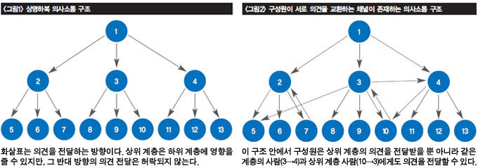 의사소통 채널 많아야 “까라면 까” 막을 수 있다