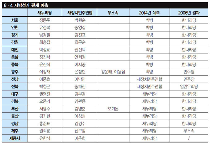 표심은 ‘안전’을 주목하고 있다