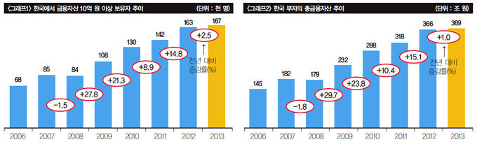 한국 부자들 부동산 선호 여전