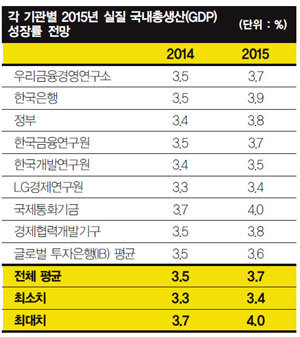 2015년 한국 경제 “모든 게 비관적”