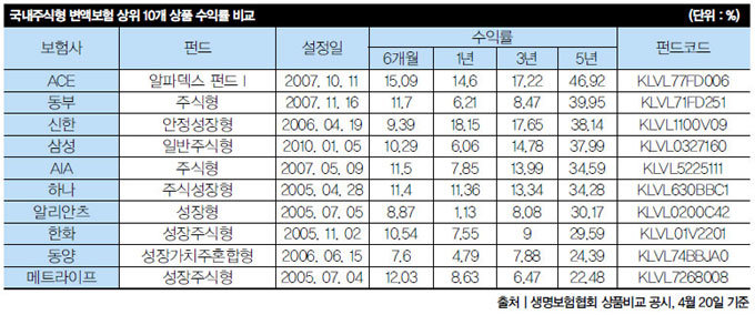 골칫덩이 변액보험 효자 되나