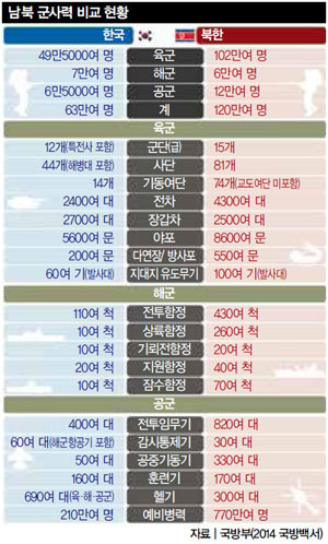 박근혜 정부 식 남북한 군사력 비교
