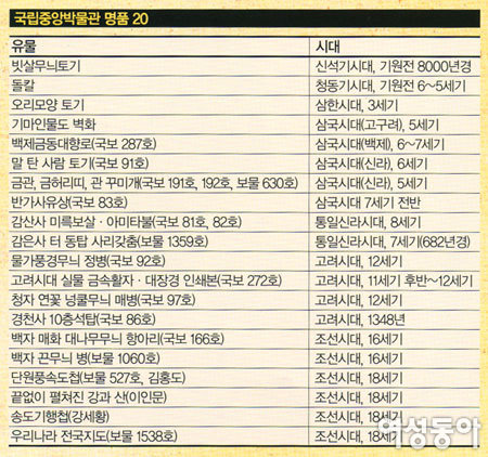 국립중앙박물관 한국 대표 유물 20선