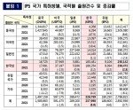 위기에 강한 한국 기업 특허경쟁력…주요국 출원 둔화 속 증가세