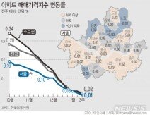 서울·수도권 상승률 0.01%…성북·노원·은평·금천 하락세