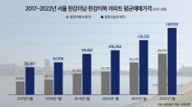 한강이 가른 서울 집값…평균 매매가, 강남이 5억 더 비싸