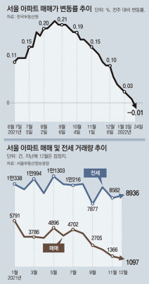 서울 아파트값, 1년8개월만에 하락… 송파구도 상승세 멈춰