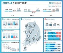 4월 서울 집값 0.04%↑…3개월 만에 다시 상승세로