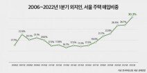 ‘똘똘한 한 채’ 찾아 서울로…1분기 외지인 매입비중 30.3%