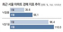 6월 서울 아파트 경매 낙찰률 56%… 올해 최고치