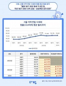 1분기 서울 평균 월세 72만8000원…“전년比 4.8% 더 올랐다”