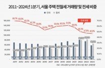 서울 非아파트 ‘월세화’ 가속…전세 비중 46.9% ‘역대 최저’