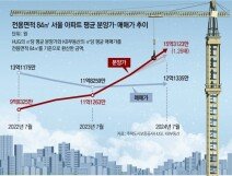 서울 아파트 분양가, 매매시세보다 26% 비쌌다