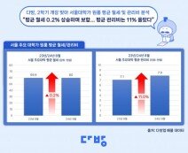 “자취, 팍팍하네”…대학가 원룸 평균 월세 60만원, 가장 비싼 대학은?