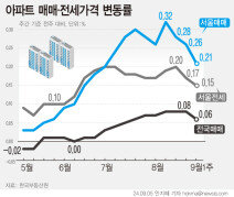 서울 아파트값 상승폭 3주 연속 축소…8·8대책·대출규제 등 영향