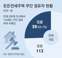 “든든전세주택 26%에 무단 점유자 거주”