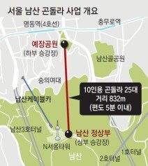 명동서 남산 정상까지 5분만에 간다