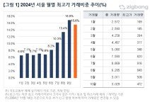 10월 서울 아파트 최고가 거래비중 15.6%…5개월 만에 줄어