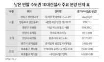 10대 건설사 연내 수도권 9299가구 분양…서울 4177가구