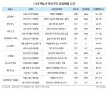 10대 건설사 연말까지 1만8486가구 분양…전년比 2.3배