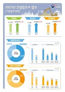 작년 건설업 매출 사상 첫 500조 돌파…“2~3년전 부동산 호황 영향”