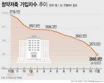 청약통장 가입자 한 달 만에 11만명 사라져…“당첨 가능성 희박”