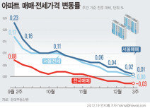 전국 아파트값 5주째 하락…서울 0.01%↑ 상승폭 축소