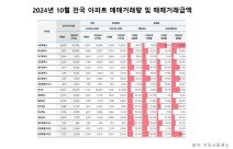 10월 서울 아파트 거래 3000건대 회복…4조3344억원 거래