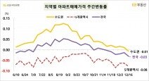 수도권 집값 하락 전환…서울 상승폭↓