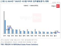 ‘4.8만가구 vs 3.2만가구’…내년 서울 아파트 입주물량, 공공·민간 통계 왜 다른가