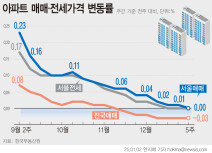 서울 아파트값 41주 만에 상승 멈춰…전국 0.03% 하락