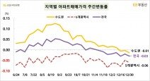 성동·강남·송파 등 상승세 유지…서울 아파트값 0.02% 올라