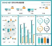 서울 오피스텔 매매가격 상승폭 축소…전국 매매가 하락