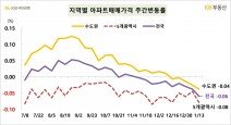 서울 집값 상승 8개월 만에 멈춰…전세도 하락