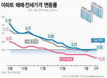 서울 아파트 가격 4주 연속 보합…전국은 하락폭 확대