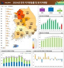 지난해 땅값 상승률 1위 용인 처인구 5.87%↑…서울 3.1%↑