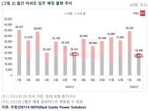 2월 전국 1만9486가구 입주 예정…수도권 비중 역대 최저