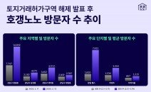 ‘토허제 해제’ 발표 후 ‘잠삼대청’ 검색량 2배 늘어