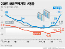 서울 아파트값 상승폭 더 커졌다… ‘잠·삼·대·청’ 오름세 지속