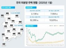 1월 악성 미분양 2만2872호 6.5%↑…11년2개월 만에 최고