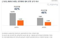 3월 전국 2만4880가구 분양…경기·인천 1만8596가구