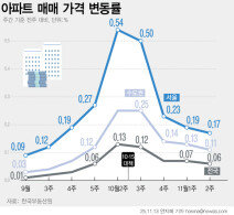 서울 아파트값 0.17%↑…10·15대책 후 3주째 오름폭 축소 서울 아파트값 0.17%↑…10·15대책 후 3주째 오름폭 축소