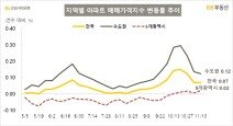 서울 아파트값 상승폭 4주째 감소…‘재건축’ 송파는 올라 서울 아파트값 상승폭 4주째 감소…‘재건축’ 송파는 올라