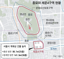 종묘 앞 재개발땐 고개 돌리면 ‘빌딩벽’… 서울시 “정면선 안보여” 종묘 앞 재개발땐 고개 돌리면 ‘빌딩벽’… 서울시 “정면선 안보여”