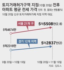 10·15대책후 새 규제지역 아파트 전셋값 2% 넘게 올라 10·15대책후 새 규제지역 아파트 전셋값 2% 넘게 올라