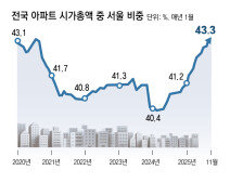 아파트 시총 서울 비중 43%로 역대 최고 아파트 시총 서울 비중 43%로 역대 최고